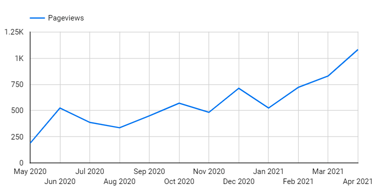 A time chart showing the growth in newsroom views from May 2020 through the end of April 2021.