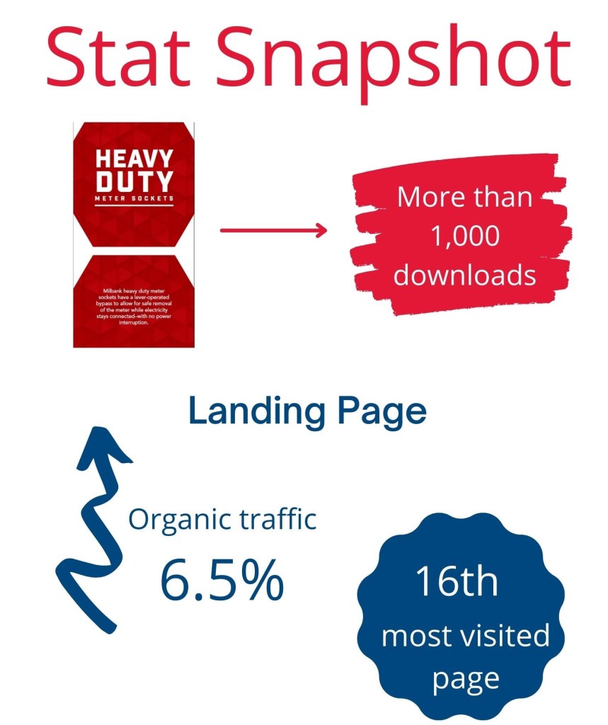A snapshot of some of the heavy duty campaign results: PDF downloads, organic traffic and page popularity.
